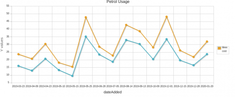 Petrol Usage