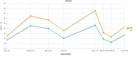 Petrol Usage