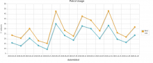 Petrol Usage